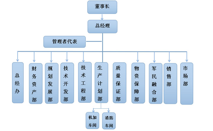 國(guó)泰科技組織架構(gòu)圖