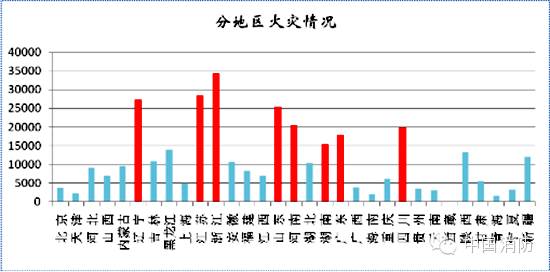 發(fā)達(dá)地區(qū)火災(zāi)總量大