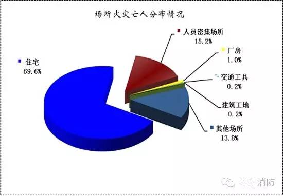 家庭火災(zāi)亡人較多