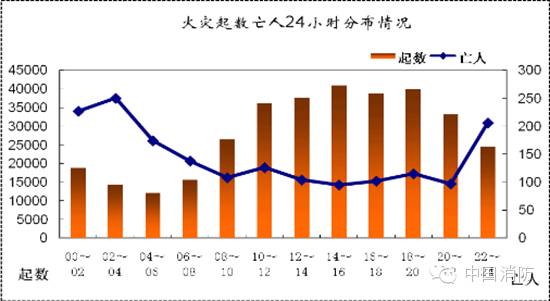 冬春季節(jié)火災(zāi)多發(fā)